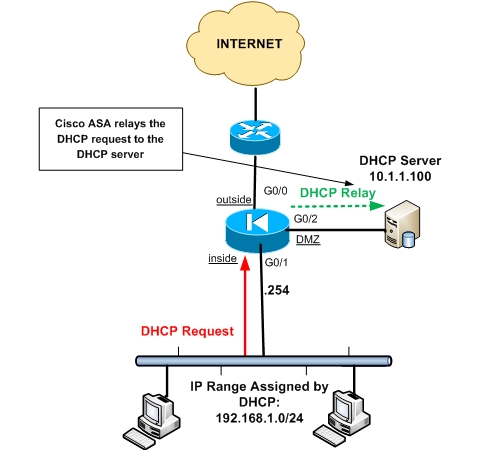fortinet dhcp relay